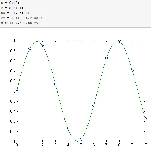 تابع درونیابی spline در متلب
